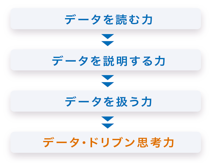 1.データを読む力、2.データを説明する力、3.データを扱う力、4.データ・ドリブン思考力