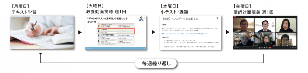 1週間のスケジュール例
【月曜日】テキスト学習
【火曜日】教養動画視聴
【水曜日】小テスト・課題
【金曜日】講師対面講義