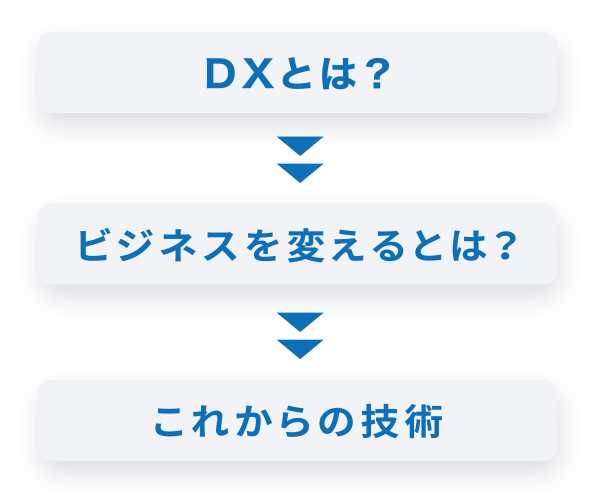 1.DXとは？、2.ビジネスを変えるとは？、3.これからの技術