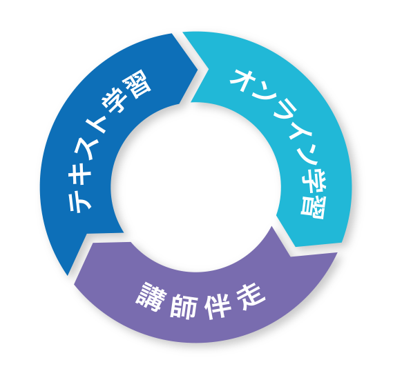 オンラインとテキスト学習に加え、講師が伴走して貴社のDX推進を支援。