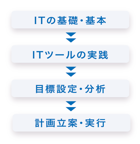 デジタル化推進フロー　1.ITの基礎・基本、2.ITツールの実践、3.目標設定・分析、4.計画立案・実行