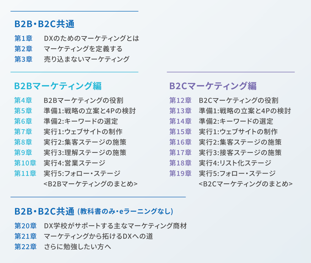 B2B・B2C共通
第1章：DXのためのマーケティングとは
第2章：マーケティングを定義する
第3章：売り込まないマーケティング
B2Bマーケティング編
第4章：B2Bマーケティングの役割
第5章：準備1:戦略の立案と4Pの検討
第6章：準備2:キーワードの選定
第7章：実行1:ウェブサイトの制作
第8章：実行2:集客ステージの施策
第9章：実行3:理解ステージの施策
第10章：実行4:営業ステージ
第11章：実行5:フォロー・ステージ<B2Bマーケティングのまとめ>
B2Cマーケティング編
第12章：B2Cマーケティングの役割
第13章：準備1:戦略の立案と4Pの検討
第14章：準備2:キーワードの選定
第15章：実行1:ウェブサイトの制作
第16章：実行2:集客ステージの施策
第17章：実行3:接客ステージの施策
第18章：実行4:リスト化ステージ
第19章：実行5:フォロー・ステージ<B2Cマーケティングのまとめ>
B2B・B2C共通(教科書のみ・eラーニングなし)
第20章：DX学校がサポートする主なマーケティング商材
第21章：マーケティングから拓けるDXへの道
第22章：さらに勉強したい方へ