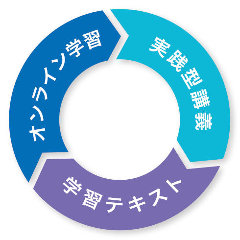 オンライン学習と実践型講義、学習テキストの組み合わせで学習をサポートします。