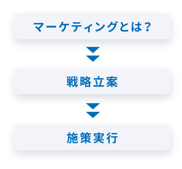 1.マーケティングとは？ 2.戦略立案 3.施策実行